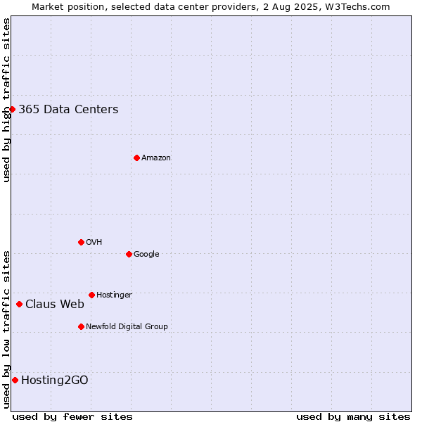 Market position of Claus Web vs. Hosting2GO vs. 365 Data Centers