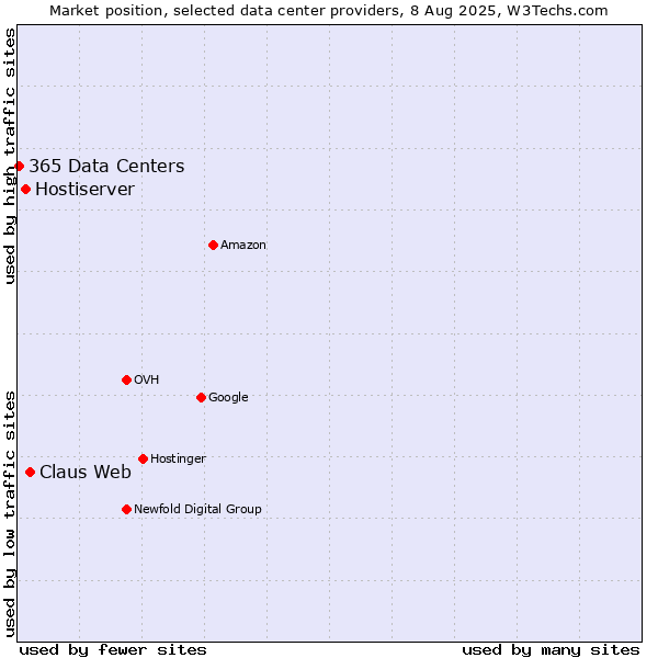 Market position of Claus Web vs. Hostiserver vs. 365 Data Centers