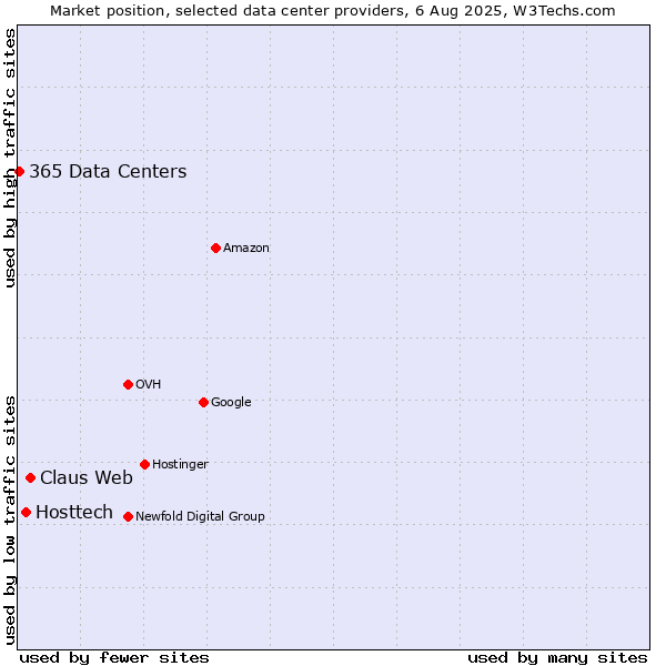Market position of Claus Web vs. Hosttech vs. 365 Data Centers