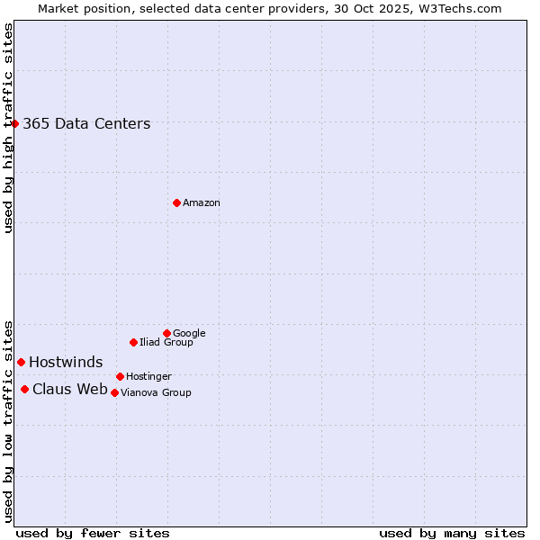 Market position of Claus Web vs. Hostwinds vs. 365 Data Centers