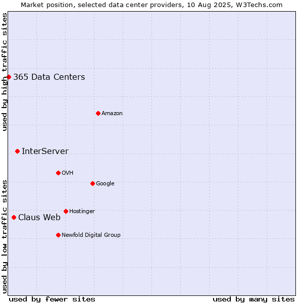 Market position of InterServer vs. Claus Web vs. 365 Data Centers