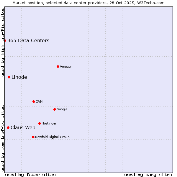 Market position of Linode vs. Claus Web vs. 365 Data Centers