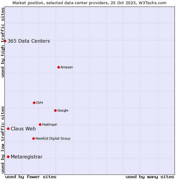 Market position of Claus Web vs. Metaregistrar vs. 365 Data Centers