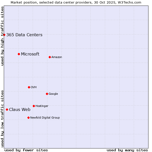 Market position of Microsoft vs. Claus Web vs. 365 Data Centers