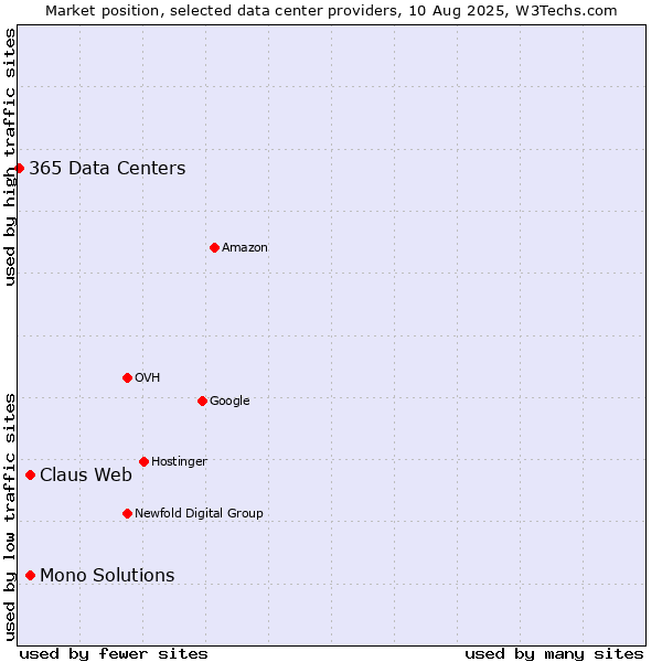 Market position of Claus Web vs. Mono Solutions vs. 365 Data Centers
