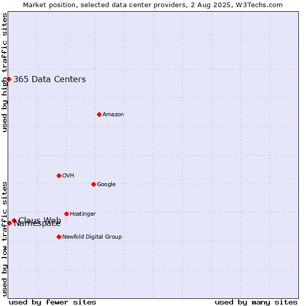 Market position of Claus Web vs. Namespace vs. 365 Data Centers