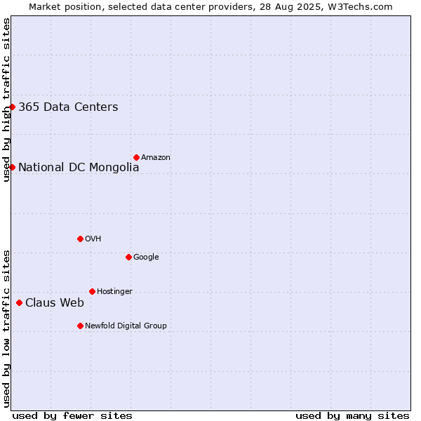 Market position of Claus Web vs. National DC Mongolia vs. 365 Data Centers