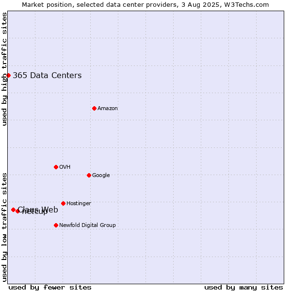 Market position of netcup vs. Claus Web vs. 365 Data Centers