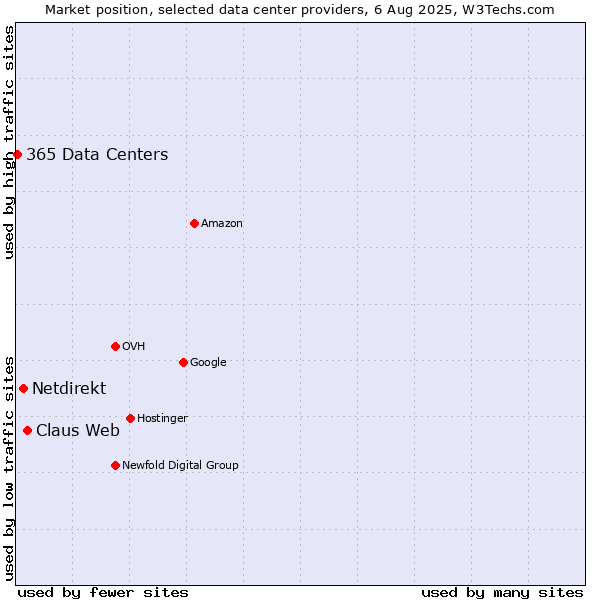 Market position of Claus Web vs. Netdirekt vs. 365 Data Centers