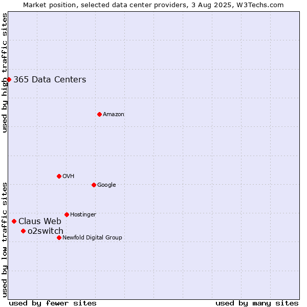 Market position of o2switch vs. Claus Web vs. 365 Data Centers