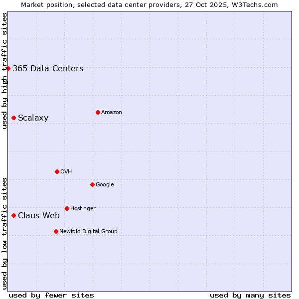 Market position of Scalaxy vs. Claus Web vs. 365 Data Centers