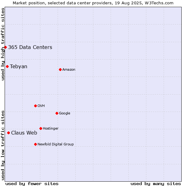 Market position of Claus Web vs. Tebyan vs. 365 Data Centers