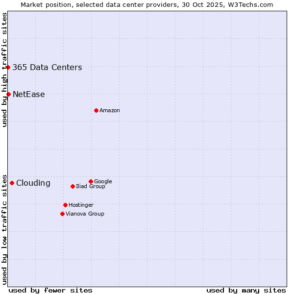 Market position of Clouding vs. NetEase vs. 365 Data Centers