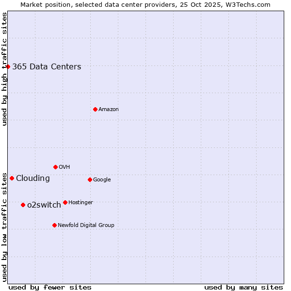 Market position of o2switch vs. Clouding vs. 365 Data Centers