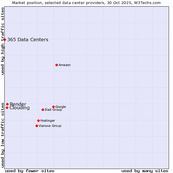 Market position of Render vs. Clouding vs. 365 Data Centers