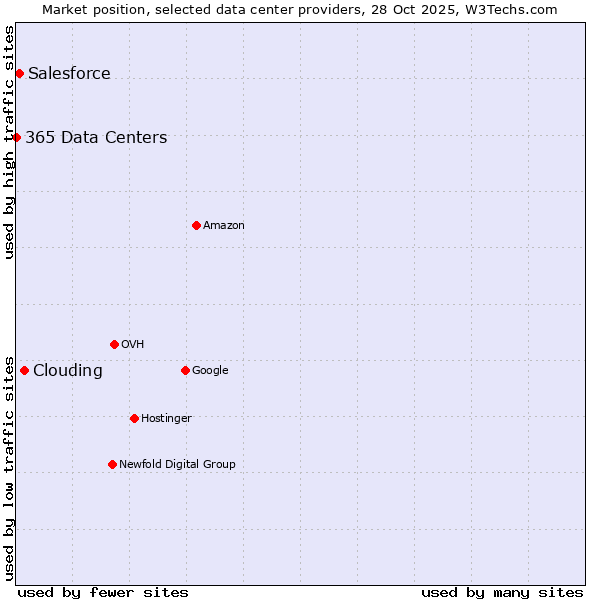 Market position of Clouding vs. Salesforce vs. 365 Data Centers