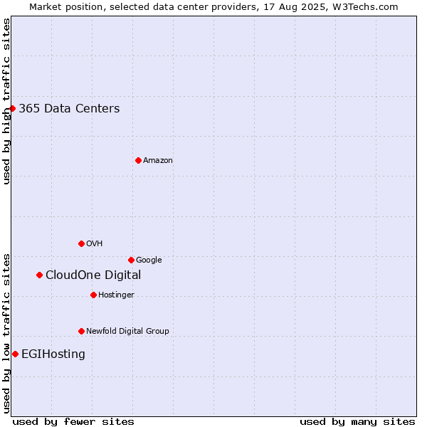 Market position of CloudOne Digital vs. EGIHosting vs. 365 Data Centers