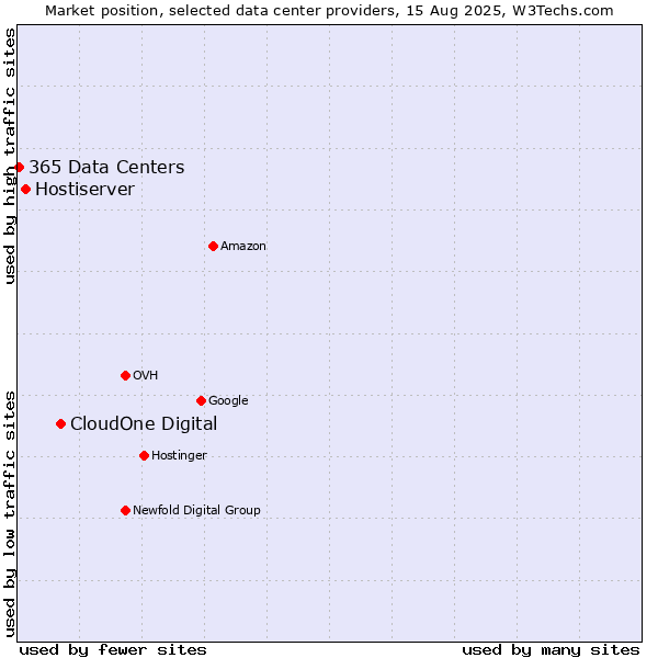 Market position of CloudOne Digital vs. Hostiserver vs. 365 Data Centers