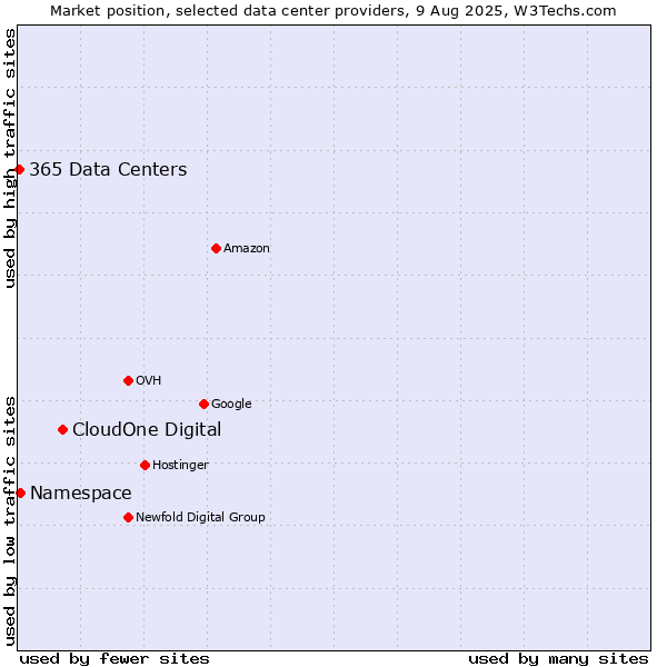 Market position of CloudOne Digital vs. Namespace vs. 365 Data Centers