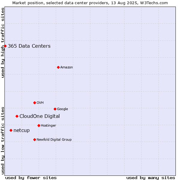 Market position of CloudOne Digital vs. netcup vs. 365 Data Centers