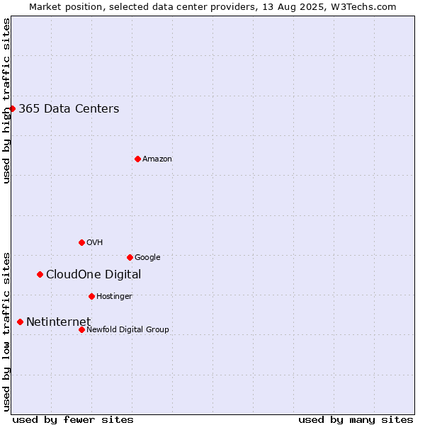 Market position of CloudOne Digital vs. Netinternet vs. 365 Data Centers