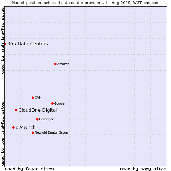 Market position of CloudOne Digital vs. o2switch vs. 365 Data Centers