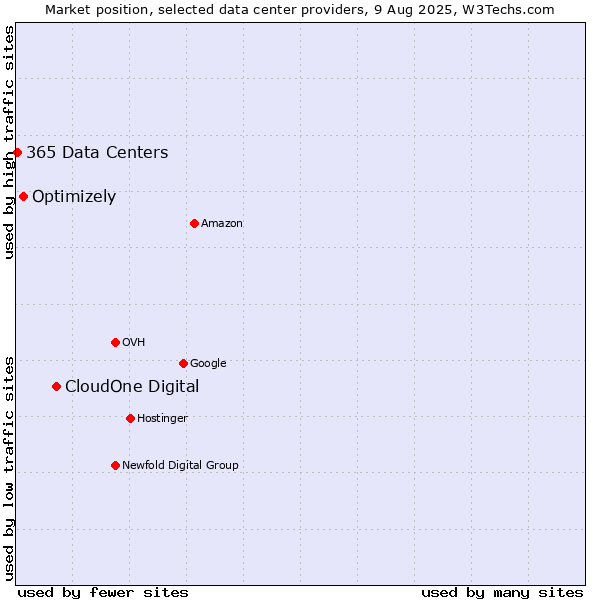 Market position of CloudOne Digital vs. Optimizely vs. 365 Data Centers