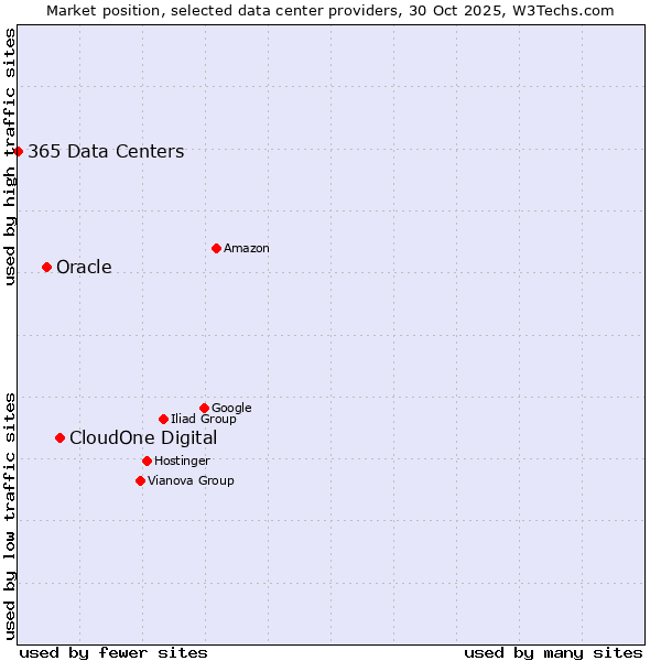 Market position of CloudOne Digital vs. Oracle vs. 365 Data Centers