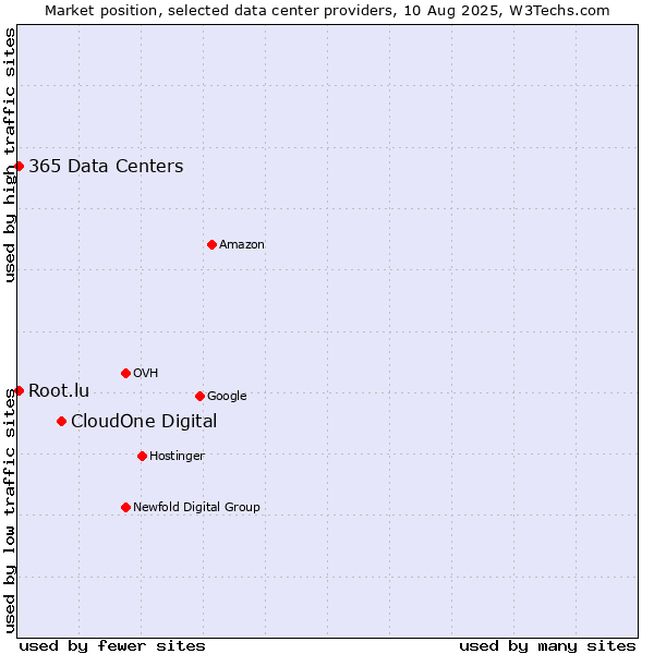 Market position of CloudOne Digital vs. 365 Data Centers vs. Root.lu
