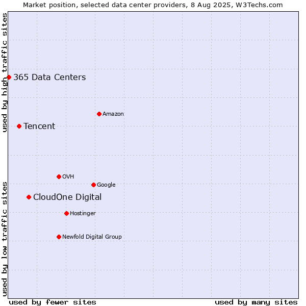 Market position of CloudOne Digital vs. Tencent vs. 365 Data Centers