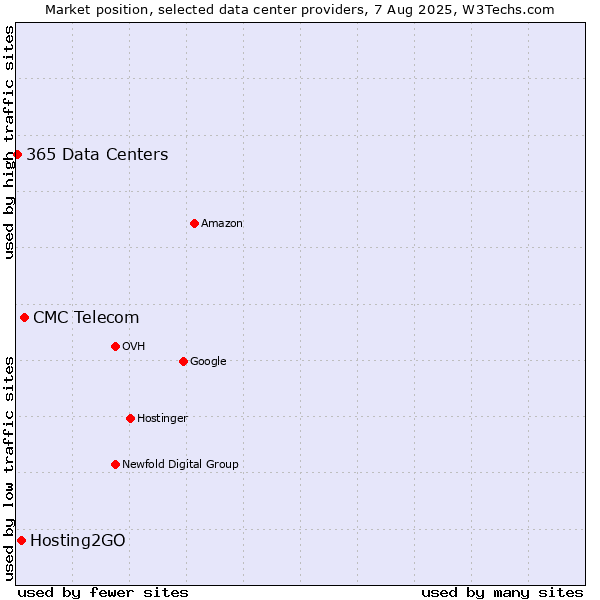 Market position of CMC Telecom vs. Hosting2GO vs. 365 Data Centers