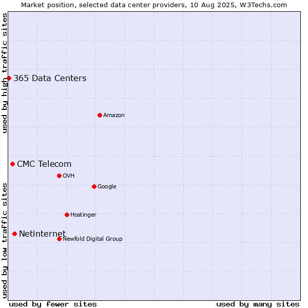 Market position of Netinternet vs. CMC Telecom vs. 365 Data Centers