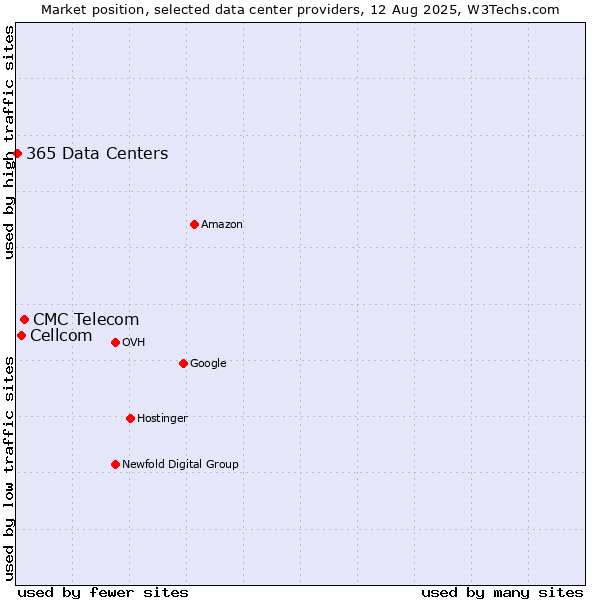Market position of CMC Telecom vs. Cellcom vs. 365 Data Centers