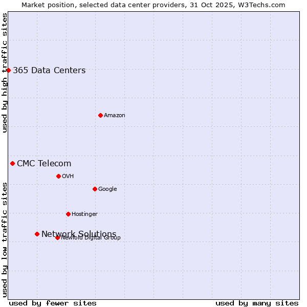 Market position of Network Solutions vs. CMC Telecom vs. 365 Data Centers