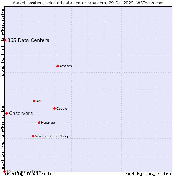 Market position of Cnservers vs. 365 Data Centers vs. Domainfactory