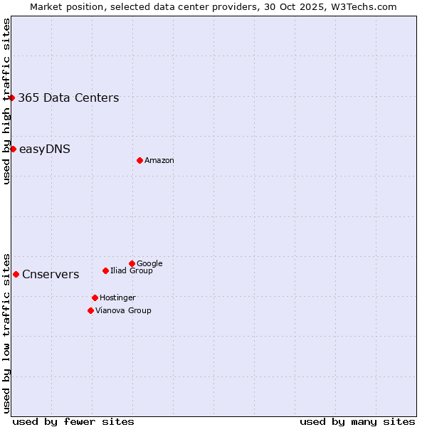 Market position of Cnservers vs. easyDNS vs. 365 Data Centers