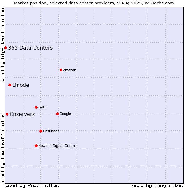 Market position of Linode vs. Cnservers vs. 365 Data Centers