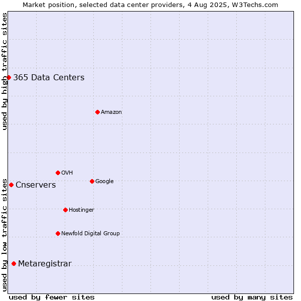 Market position of Metaregistrar vs. Cnservers vs. 365 Data Centers
