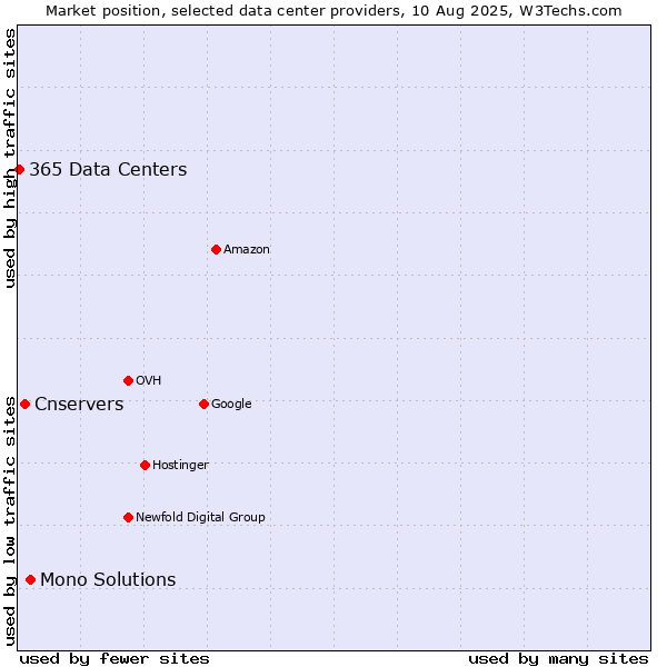 Market position of Mono Solutions vs. Cnservers vs. 365 Data Centers