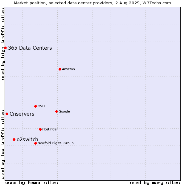 Market position of o2switch vs. Cnservers vs. 365 Data Centers