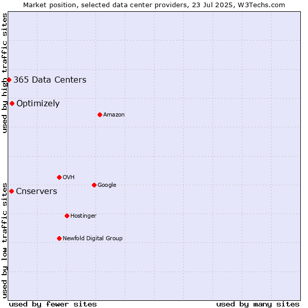 Market position of Optimizely vs. Cnservers vs. 365 Data Centers