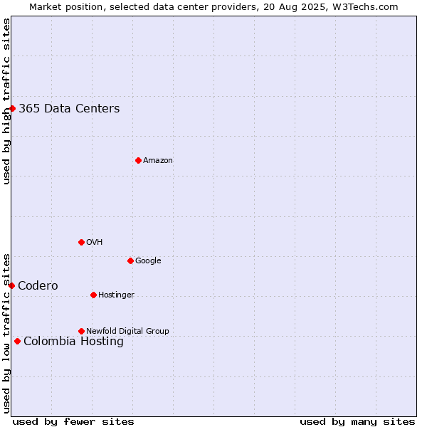 Market position of Colombia Hosting vs. 365 Data Centers vs. Codero
