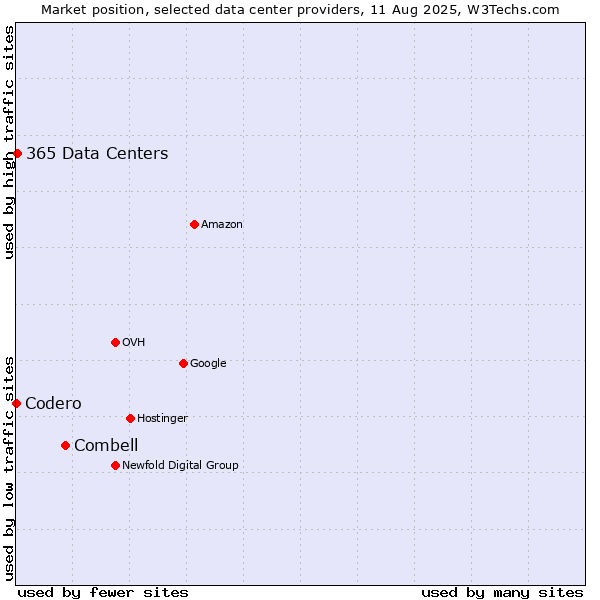 Market position of Combell vs. 365 Data Centers vs. Codero