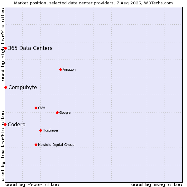 Market position of Compubyte vs. 365 Data Centers vs. Codero