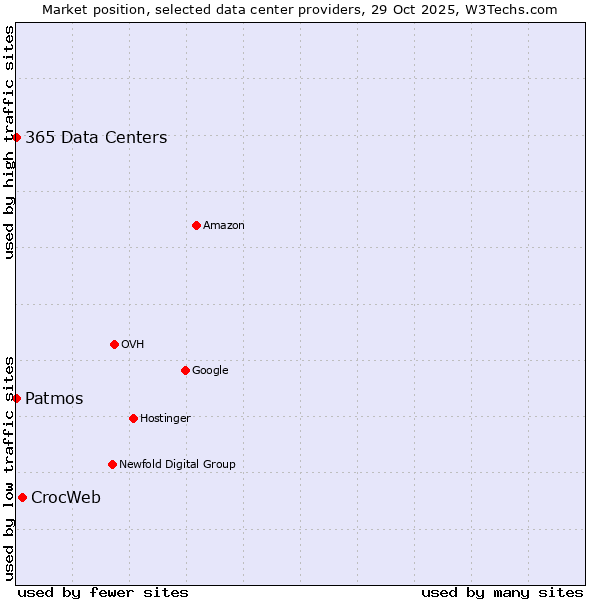 Market position of CrocWeb vs. 365 Data Centers vs. Patmos