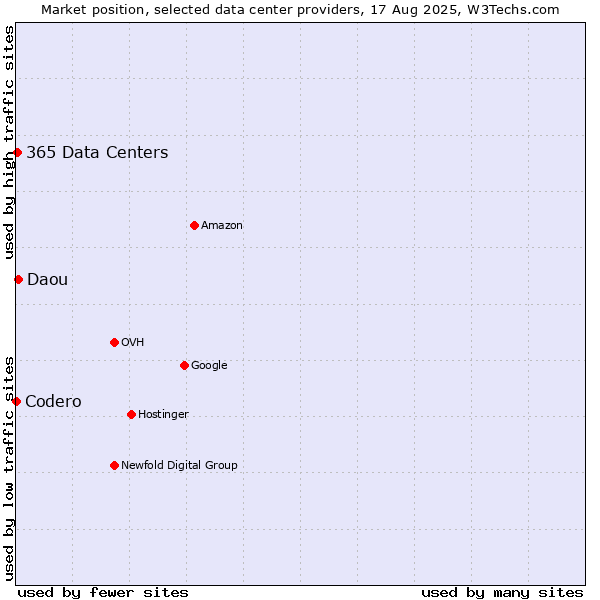Market position of Daou vs. 365 Data Centers vs. Codero