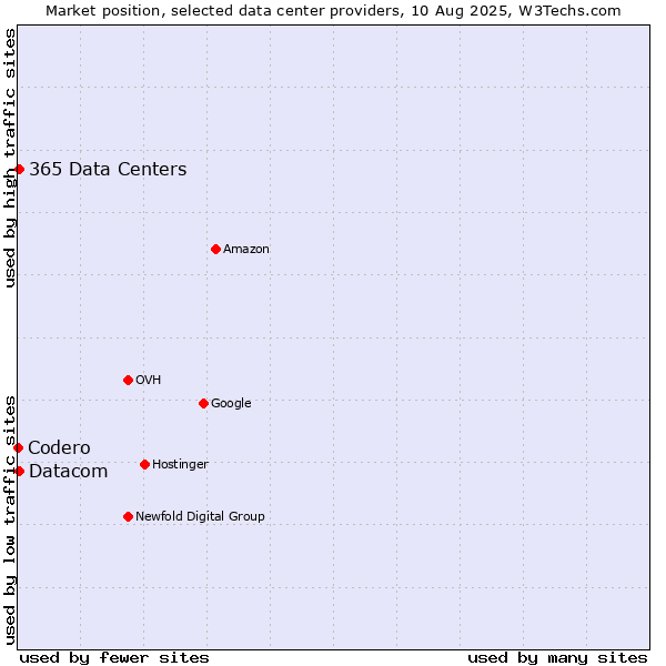 Market position of Datacom vs. 365 Data Centers vs. Codero