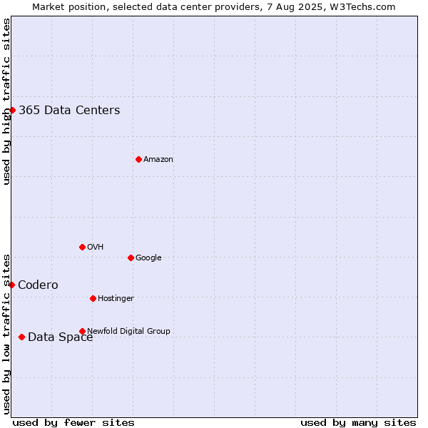 Market position of Data Space vs. 365 Data Centers vs. Codero