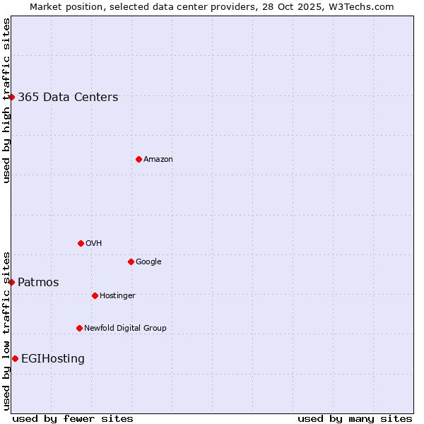 Market position of EGIHosting vs. 365 Data Centers vs. Patmos