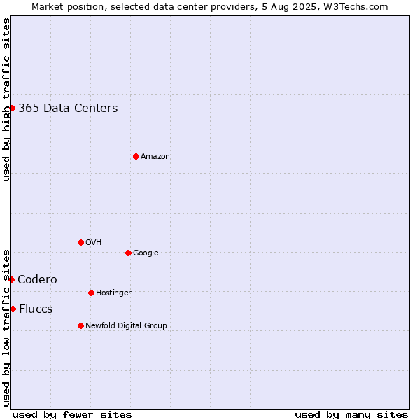 Market position of Fluccs vs. 365 Data Centers vs. Codero